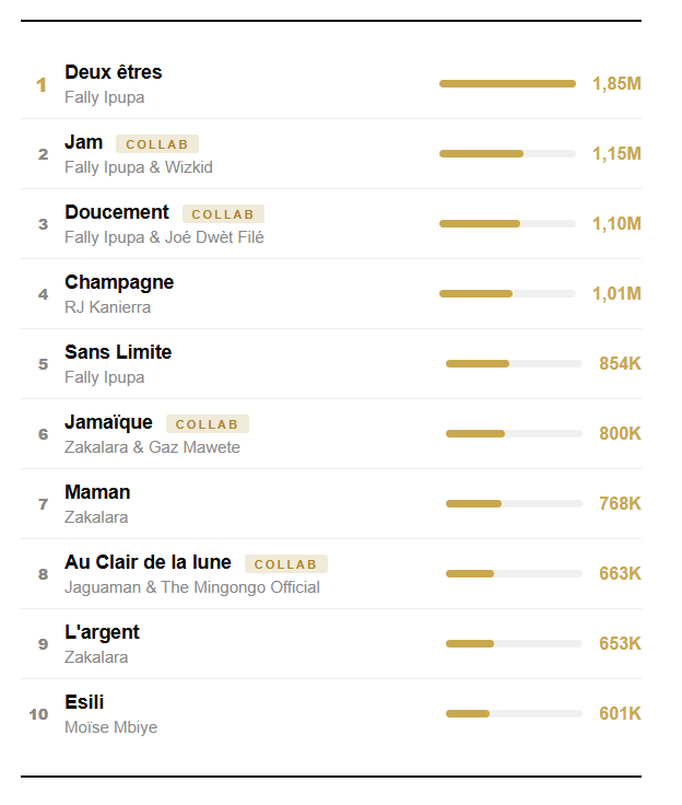 Classement TOp singles