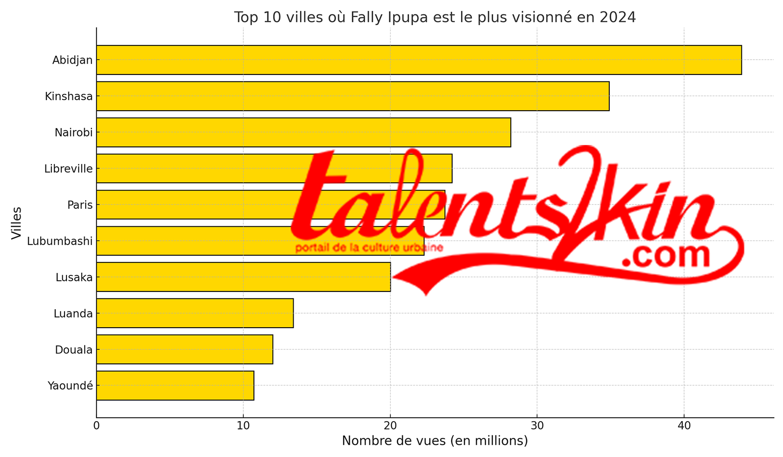 YouTube : Fally Ipupa, un phénomène musical Inégalé en 2024 19 Top 10 Villes Où Fally Ipupa Est Le Plus Visionné En 2024